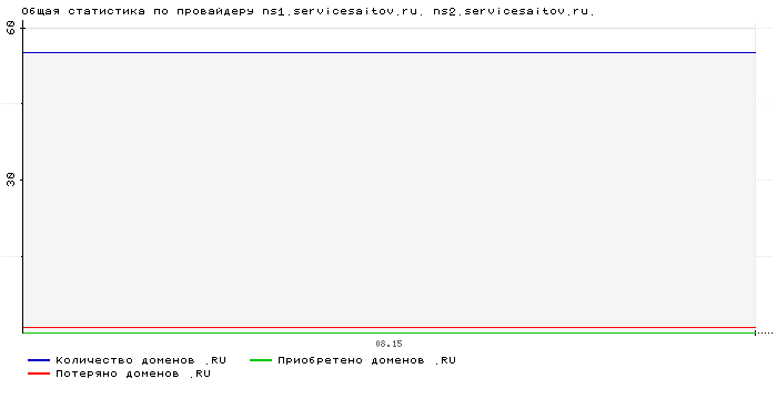 ���������� �� ���������� ns1.servicesaitov.ru. ns2.servicesaitov.ru.